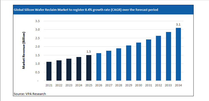 silicon wafer reclaim market size forecast 2021 to 2034